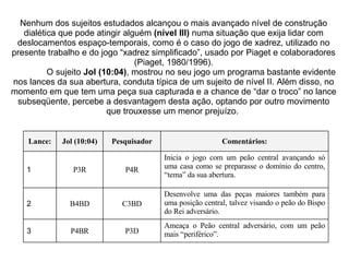 Nenhum dos sujeitos estudados alcançou o mais avançado nível de construção dialética que pode atingir alguém  (nível III)  numa situação que exija lidar com deslocamentos espaço-temporais, como é o caso do jogo de xadrez, utilizado no presente trabalho e do jogo “xadrez simplificado”, usado por Piaget e colaboradores (Piaget, 1980/1996). O sujeito  Jol (10:04) , mostrou no seu jogo um programa bastante evidente nos lances da sua abertura, conduta típica de um sujeito de nível II. Além disso, no momento em que tem uma peça sua capturada e a chance de “dar o troco” no lance subseqüente, percebe a desvantagem desta ação, optando por outro movimento que trouxesse um menor prejuízo.  Ameaça o Peão central adversário, com um peão mais “periférico”. P3D P4BR 3 Desenvolve uma das peças maiores também para uma posição central, talvez visando o peão do Bispo do Rei adversário.  C3BD B4BD 2 Inicia o jogo com um peão central avançando só uma casa como se preparasse o domínio do centro, “tema” da sua abertura. P4R P3R 1 Comentários: Pesquisador Jol (10:04) Lance: 