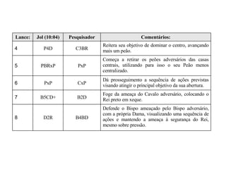 Começa a retirar os peões adversários das casas centrais, utilizando para isso o seu Peão menos centralizado. PxP PBRxP 5 Dá prosseguimento a sequência de ações previstas visando atingir o principal objetivo da sua abertura.  CxP PxP 6 Reitera seu objetivo de dominar o centro, avançando mais um peão. C3BR P4D 4 Defende o Bispo ameaçado pelo Bispo adversário, com a própria Dama, visualizando uma sequência de ações e mantendo a ameaça à segurança do Rei, mesmo sobre pressão. B4BD D2R 8 Foge da ameaça do Cavalo adversário, colocando o Rei preto em xeque. B2D B5CD+ 7 Comentários: Pesquisador Jol (10:04) Lance: 