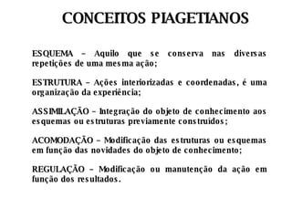 CONCEITOS PIAGETIANOS ESQUEMA –  Aquilo que se conserva nas diversas repetições de uma mesma ação; ESTRUTURA –  Ações interiorizadas e coordenadas, é uma organização da experiência; ASSIMILAÇÃO –  Integração do objeto de conhecimento aos esquemas ou estruturas previamente construídos; ACOMODAÇÃO –  Modificação das estruturas ou esquemas em função das novidades do objeto de conhecimento; REGULAÇÃO –  Modificação ou manutenção da ação em função dos resultados. 