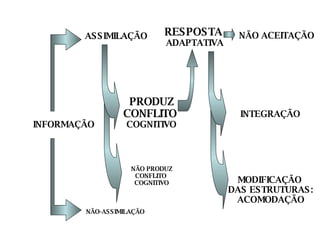 INFORMAÇÃO ASSIMILAÇÃO NÃO-ASSIMILAÇÃO PRODUZ CONFLITO  COGNITIVO NÃO PRODUZ CONFLITO  COGNITIVO RESPOSTA  ADAPTATIVA NÃO ACEITAÇÃO INTEGRAÇÃO MODIFICAÇÃO  DAS ESTRUTURAS: ACOMODAÇÃO 