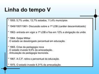 Linha do tempo V * 1955. 5,7% união, 13,7% estados, 11,4% municípios * 1949/1957/1961- Discussão sobre a 1ª LDB (caráter descentralizado) * 1962- entrada em vigor a 1ª LDB e fixa em 12% a obrigação da união * 1964. Golpe Militar . O estado se desobrigado percentual em educação. * 1965. Crise da pedagogia nova . O estado investe 9,6% da arrecadação. . Articulação da pedagogia tecnicista. * 1967. A.C.F. retira o percentual da educação. * 1975. O estado investe 4,31% da arrecadação. 