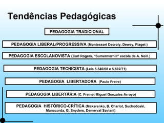 Tendências Pedagógicas PEDAGOGIA TRADICIONAL PEDAGOGIA LIBERAL/PROGRESSIVA  (Montessori Decroly, Dewey, Piaget ) PEDAGOGIA ESCOLANOVISTA ( Carl Rogers, "Sumermerhill" escola de A. Neill.) PEDAGOGIA TECNICISTA  (Leis 5.540/68 e 5.692/71) PEDAGOGIA  LIBERTADORA  (Paulo Freire) PEDAGOGIA LIBERTÁRIA  ( C. Freinet Miguel Gonzales Arroyo) PEDAGOGIA  HISTÓRICO-CRÍTICA  (Makarenko, B. Charlot, Suchodoski, Manacorda, G. Snyders, Demerval Saviani) 