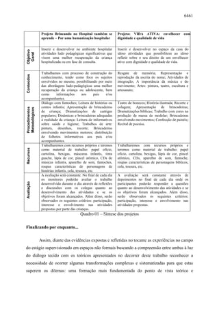 6461
Projeto Brincando no Hospital também se
aprende – Por uma humanização hospitalar
Projeto: VIDA ATIVA: envelhecer com
dignidade e qualidade de vida
Objetivo
Geral
Inserir e desenvolver no ambiente hospitalar
atividades ludo pedagógicas significativas que
visem uma melhor recuperação da criança
hospitalizada ou em fase de consulta.
Inserir e desenvolver no espaço da casa do
idoso atividades que possibilitem ao idoso
refletir sobre o seu direito de um envelhecer
ativo com dignidade e qualidade de vida.
Conteúdos
Trabalhamos com processo de construção do
conhecimento, tendo como foco os sujeitos
envolvidos no mesmo, possibilitando por meio
das abordagens ludo-pedagógicas uma melhor
recuperação da criança ou adolescente, bem
como informações aos pais e/ou
acompanhantes.
Resgate de memória; Representação e
reprodução da escrita do nome; Atividades de
integração; A importância da música e do
movimento; Artes: pintura, teatro, escultura e
artesanato;
Procedimentos
Metodológicos
Diálogo com fantoches; Leitura de histórias ou
contos infantis; Apresentação de brincadeiras
de criança; Dramatizações de cantigas
populares; Dinâmicas e brincadeiras adequadas
à realidade da criança; Leitura de informativos
sobre saúde e higiene; Trabalhos de arte:
pintura, desenhos, recorte; Brincadeiras
envolvendo movimentos motores; distribuição
de folhetos informativos aos pais e/ou
acompanhantes.
Teatro de bonecos; História ilustrada; Recorte e
colagem; Apresentação de brincadeiras;
Dramatizações bíblicas; Trabalho com cores na
produção de massa de modelar; Brincadeiras
envolvendo movimentos; Confecção de painéis;
Recital de poesias.
Recursos
Trabalharemos com recursos próprios e teremos
como material de trabalho: papel ofício,
cartolina, bexigas, máscaras infantis, tinta
guache, lápis de cor, pincel atômico, CDs de
músicas infantis, aparelho de som, fantoches,
roupas características de personagens de
histórias infantis, cola, tesoura, etc.
Trabalharemos com recursos próprios e
teremos como material de trabalho: papel
ofício, cartolina, bexigas, lápis de cor, pincel
atômico, CDs, aparelho de som, fantoche,
roupas características de personagens bíblicos,
cola, tesoura, etc.
Avaliação
A avaliação será constante. No final de cada dia
os monitores poderão avaliar o trabalho
desenvolvido durante o dia através de reflexões
e discussões com os colegas quanto ao
desenvolvimento das atividades e se os
objetivos foram alcançados. Além disso, serão
observados os seguintes critérios: participação,
interesse e envolvimento nas atividades
propostas por parte das crianças.
A avaliação será constante através de
depoimentos no final de cada dia onde os
participantes poderão responder a questões
quanto ao desenvolvimento das atividades e se
os objetivos foram alcançados. Além disso,
serão observados os seguintes critérios:
participação, interesse e envolvimento nas
atividades propostas.
Quadro 01 – Síntese dos projetos
Finalizando por enquanto...
Assim, diante das evidências expostas e refletidas no tocante as experiências no campo
do estágio supervisionado em espaços não formais buscando a compreensão entre ambas à luz
do diálogo tecido com os teóricos apresentados no decorrer deste trabalho reconhecer a
necessidade de ocorrer algumas transformações complexas e sistematizadas para que estas
superem os dilemas: uma formação mais fundamentada do ponto de vista teórico e
 