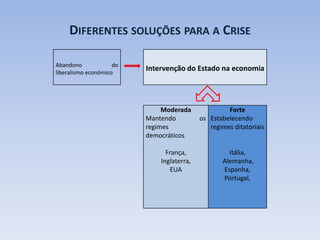 DIFERENTES SOLUÇÕES PARA A CRISE
Abandono do
liberalismo económico
Intervenção do Estado na economia
Moderada
Mantendo os
regimes
democráticos
França,
Inglaterra,
EUA
Forte
Estabelecendo
regimes ditatoriais
Itália,
Alemanha,
Espanha,
Portugal,
 