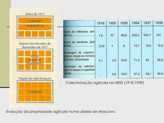 Evolução da propriedade agrícola numa aldeia de Moscovo.
Colectivização agrícola na URSS (1918-1939)
 