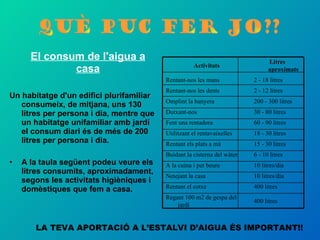 El consum de l'aigua a casa Un habitatge d'un edifici plurifamiliar consumeix, de mitjana, uns 130 litres per persona i dia, mentre que un habitatge unifamiliar amb jardí el consum diari és de més de 200 litres per persona i dia. A la taula següent podeu veure els litres consumits, aproximadament, segons les activitats higièniques i domèstiques que fem a casa. QUÈ PUC FER JO?? LA TEVA APORTACIÓ A L’ESTALVI D’AIGUA ÉS IMPORTANT!! Activitats Litres aproximats Rentant-nos les mans 2 - 18 litres Rentant-nos les dents 2 - 12 litres Omplint la banyera 200 - 300 litres Dutxant-nos 30 - 80 litres Fent una rentadora 60 - 90 litres Utilitzant el rentavaixelles 18 - 30 litres Rentant els plats a mà 15 - 30 litres Buidant la cisterna del wàter 6 - 10 litres A la cuina i per beure 10 litres/dia Netejant la casa 10 litres/dia Rentant el cotxe 400 litres Regant 100 m2 de gespa del jardí 400 litres 