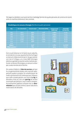 Tot seguit us detallem una taula real d’un habitatge familiar de quatre persones, de construcció recent,
     amb un nivell bo d’aïllament i ben orientat.


          Estadístiques de consums d’energia (família de quatre persones)

               Any                 Gas natural (m3)   Consum anual   Electricitat (kWh)   Consum anual    Automòbil
                                                                                           (kWh/any)     km/any fets
              1997                      930,5            930,5             2.458            2.458,0        25.434
              1998                     1.646,7           716,2             4.752            2.294,0        21.000
              1999                     2.210,9           564,2             6.700            1.948,0        22.628
              2000                     2.913,5           702,6             8.730            2.030,0        24.696
              2001                     3.728,2           814,7            10.866            2.136,0        26.576
              2002                      4.505            776,8            12.973            2.107,0        26.576
              2003
           Mitjana                                       750,8                               2.162,2      24.066,8
       Mitjana persona                                   187,7                                540,5        6.016,7




     Com es pot observar en la taula resum adjunta,
     en els darrers sis anys aquesta família ha tingut
     un consum mitjà anual de 750 m3 de gas natural,
     uns 100 m3 d’aigua, uns 2.200 kWh d’energia
     elèctrica i gairebé 25.000 km amb el vehicle par-
     ticular. La darrera fila assigna un consum unitari
     per a cada membre de la família.

     Per acabar d’obtenir el bloc de recursos, pel que
     fa a la generació de residus, com a primer apro-
     pament podem acceptar les estadístiques de
     molts ajuntaments de Catalunya que indiquen
     que cada ciutadà genera una taxa d’1,1 kg de
     deixalles al dia, és a dir uns 400 kg de residus
     municipals per persona i any. Si volem comptar-
     ho exactament, podríem comprar-nos un dina-
     mòmetre (que val pocs diners) i pesar cada dia la
     nostra bossa de deixalles.




28Guia per a l’estalvi energètic
 