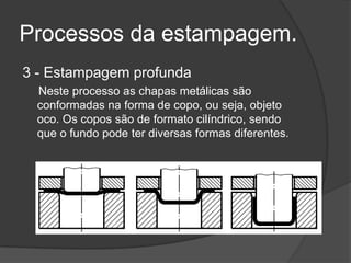 Processos da estampagem.
3 - Estampagem profunda
Neste processo as chapas metálicas são
conformadas na forma de copo, ou seja, objeto
oco. Os copos são de formato cilíndrico, sendo
que o fundo pode ter diversas formas diferentes.
 