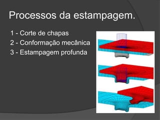 Processos da estampagem.
1 - Corte de chapas
2 - Conformação mecânica
3 - Estampagem profunda
 