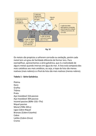 Fig. 12
Os metais são propícios a sofrerem corrosão ou oxidação, porém cada
metal tem um grau de facilidade diferente de formar íons. Para
exemplificar, apresentamos a série galvânica, que é a reatividade de
alguns metais quando imersos em água do mar. A lista está composta dos
mais catódicos aos mais anódicos, ou seja, o topo da lista são menos
reativos (mais nobres) e o final da lista são mais reativos (menos nobres).
Tabela 1 - Série Galvânica.
Platina
Ouro
Grafita
Titânio
Prata
Aço Inoxidável 316 passivo
Aço Inoxidável 304 passivo
Inconel passivo (80Ni-13Cr-7Fe)
Níquel passivo
Monel (70Ni-30Cu)
Ligas Cobre-Niquel
Bronzes (Cobre-Estanho)
Cobre
Latões (Cobre-Zinco)
Cromo
 