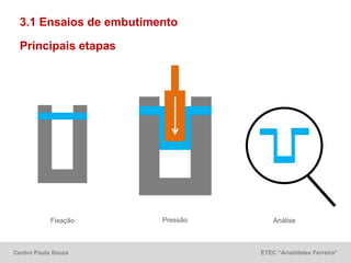 Centro Paula Souza ETEC “Aristóteles Ferreira”
3.1 Ensaios de embutimento
Principais etapas
Fixação Pressão Análise
 
