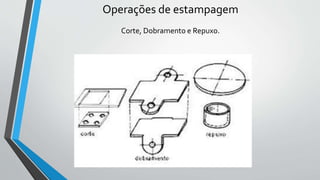 Operações de estampagem
Corte, Dobramento e Repuxo.
 