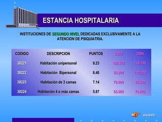 INSTITUCIONES DEINSTITUCIONES DE SEGUNDO NIVELSEGUNDO NIVEL DEDICADAS EXCLUSIVAMENTE A LADEDICADAS EXCLUSIVAMENTE A LA
ATENCION DE PSIQUIATRIA.ATENCION DE PSIQUIATRIA.
ESTANCIA HOSPITALARIAESTANCIA HOSPITALARIA
CODIGOCODIGO DESCRIPCIONDESCRIPCION PUNTOSPUNTOS 20032003 20042004
3822138221 Habitación unipersonalHabitación unipersonal 9.239.23 102.100102.100 110.100110.100
3822238222 Habitación BipersonalHabitación Bipersonal 8.408.40 93.00093.000 100.200100.200
3822338223 Habitación de 3 camasHabitación de 3 camas 7.147.14 79.00079.000 85.20085.200
3822438224 Habitación 4 o más camasHabitación 4 o más camas 5.875.87 65.00065.000 70.00070.000
SIGUIENTESIGUIENTE
 