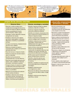 Me ubico en el universo y en la                             Identifico transformaciones en mi entorno
   Tierra e identifico características de                                a partir de la aplicación de algunos
     la materia, fenómenos físicos y                                 principios físicos, químicos y biológicos que
      manifestaciones de la energía                                             permiten el desarrollo
              en el entorno.                                                         de tecnologías.




propios de las ciencias naturales                                                               …desarrollo compromisos
           Entorno físico                      Ciencia, tecnología y sociedad
                                                                                                 personales y sociales
•Describo y verifico el efecto de la          •Identifico máquinas simples en objetos            •Escucho activamente a mis
 transferencia de energía térmica en los       cotidianos y describo su utilidad.                 compañeros y compañeras,
 cambios de estado de algunas sustancias.     •Construyo máquinas simples para                    reconozco puntos de vista diferentes
•Verifico la posibilidad de mezclar            solucionar problemas cotidianos.                   y los comparo con los míos.
 diversos líquidos, sólidos y gases.          •Identifico en la historia, situaciones en las     •Reconozco y acepto el escepticismo
•Propongo y verifico diferentes métodos        que en ausencia de motores potentes, se            de mis compañeros y compañeras
 de separación de mezclas.                     utilizaron máquinas simples.                       ante la información que presento.
•Establezco relaciones entre objetos          •Analizo características ambientales de mi         •Valoro y utilizo el conocimiento de
 que tienen masas iguales y volúmenes          entorno y peligros que lo amenazan.                diferentes personas de mi entorno.
 diferentes o viceversa y su posibilidad      •Establezco relaciones entre el efecto             •Cumplo mi función cuando trabajo
 de flotar.                                    invernadero, la lluvia ácida y el                  en grupo, respeto las funciones de
•Comparo movimientos y desplazamientos         debilitamiento de la capa de ozono con la          otros y contribuyo a lograr
 de seres vivos y objetos.                     contaminación atmosférica.                         productos comunes.
•Relaciono el estado de reposo o              •Asocio el clima y otras características del       •Identifico y acepto diferencias en las
 movimiento de un objeto con las fuerzas       entorno con los materiales de                      formas de vida y de pensar.
 aplicadas sobre éste.                         construcción, los aparatos eléctricos más         •Reconozco y respeto mis semejanzas
•Describo fuerzas en máquinas simples.         utilizados, los recursos naturales y las           y diferencias con los demás en
                                               costumbres de diferentes comunidades.              cuanto a género, aspecto y
•Verifico la conducción de electricidad o
                                              •Verifico que la cocción de alimentos               limitaciones físicas.
 calor en materiales.
                                               genera cambios físicos y químicos.                •Propongo alternativas para cuidar mi
•Identifico las funciones de los
                                              •Identifico y describo aparatos que                 entorno y evitar peligros que lo
 componentes de un circuito eléctrico.
                                               generan energía luminosa, térmica                  amenazan.
•Describo los principales elementos del
                                               y mecánica.                                       •Cuido, respeto y exijo respeto por
 sistema solar y establezco relaciones
                                              •Identifico y establezco las aplicaciones de        mi cuerpo y el de las demás personas.
 de tamaño, movimiento y posición.
                                               los circuitos eléctricos en el desarrollo         •Respeto y cuido los seres vivos y los
•Comparo el peso y la masa de un objeto
                                               tecnológico.                                       objetos de mi entorno.
 en diferentes puntos del sistema solar.
                                              •Establezco relaciones entre
•Describo las características físicas de la
                                               microorganismos y salud.
 Tierra y su atmósfera.
                                              •Reconozco los efectos nocivos del exceso
•Relaciono el movimiento de traslación
                                               en el consumo de cafeína, tabaco, drogas
 con los cambios climáticos.
                                               y licores.
•Establezco relaciones entre mareas,
                                              •Establezco relaciones entre deporte y
 corrientes marinas, movimiento de
                                               salud física y mental.
 placas tectónicas, formas del paisaje y
 relieve, y las fuerzas que los generan.




                   CIENCIAS NATURALES
 