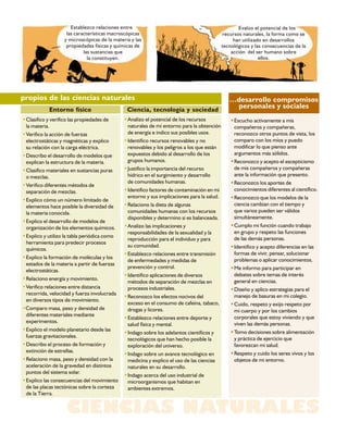 Establezco relaciones entre                                                  Evalúo el potencial de los
                   las características macroscópicas                                       recursos naturales, la forma como se
                  y microscópicas de la materia y las                                           han utilizado en desarrollos
                   propiedades físicas y químicas de                                       tecnológicos y las consecuencias de la
                           las sustancias que                                                  acción del ser humano sobre
                             la constituyen.                                                                ellos.




propios de las ciencias naturales                                                             …desarrollo compromisos
           Entorno físico                     Ciencia, tecnología y sociedad
                                                                                               personales y sociales
•Clasifico y verifico las propiedades de     •Analizo el potencial de los recursos             •Escucho activamente a mis
 la materia.                                  naturales de mi entorno para la obtención         compañeros y compañeras,
•Verifico la acción de fuerzas                de energía e indico sus posibles usos.            reconozco otros puntos de vista, los
 electrostáticas y magnéticas y explico      •Identifico recursos renovables y no               comparo con los míos y puedo
 su relación con la carga eléctrica.          renovables y los peligros a los que están         modificar lo que pienso ante
•Describo el desarrollo de modelos que        expuestos debido al desarrollo de los             argumentos más sólidos.
 explican la estructura de la materia.        grupos humanos.                                  •Reconozco y acepto el escepticismo
•Clasifico materiales en sustancias puras    •Justifico la importancia del recurso              de mis compañeros y compañeras
 o mezclas.                                   hídrico en el surgimiento y desarrollo            ante la información que presento.
                                              de comunidades humanas.                          •Reconozco los aportes de
•Verifico diferentes métodos de
 separación de mezclas.                      •Identifico factores de contaminación en mi        conocimientos diferentes al científico.
                                              entorno y sus implicaciones para la salud.       •Reconozco que los modelos de la
•Explico cómo un número limitado de
 elementos hace posible la diversidad de     •Relaciono la dieta de algunas                     ciencia cambian con el tiempo y
 la materia conocida.                         comunidades humanas con los recursos              que varios pueden ser válidos
                                              disponibles y determino si es balanceada.         simultáneamente.
•Explico el desarrollo de modelos de
 organización de los elementos químicos.     •Analizo las implicaciones y                      •Cumplo mi función cuando trabajo
                                              responsabilidades de la sexualidad y la           en grupo y respeto las funciones
•Explico y utilizo la tabla periódica como                                                      de las demás personas.
                                              reproducción para el individuo y para
 herramienta para predecir procesos
                                              su comunidad.                                    •Identifico y acepto diferencias en las
 químicos.
                                             •Establezco relaciones entre transmisión           formas de vivir, pensar, solucionar
•Explico la formación de moléculas y los                                                        problemas o aplicar conocimientos.
                                              de enfermedades y medidas de
 estados de la materia a partir de fuerzas
                                              prevención y control.                            •Me informo para participar en
 electrostáticas.
                                             •Identifico aplicaciones de diversos               debates sobre temas de interés
•Relaciono energía y movimiento.                                                                general en ciencias.
                                              métodos de separación de mezclas en
•Verifico relaciones entre distancia          procesos industriales.                           •Diseño y aplico estrategias para el
 recorrida, velocidad y fuerza involucrada                                                      manejo de basuras en mi colegio.
                                             •Reconozco los efectos nocivos del
 en diversos tipos de movimiento.
                                              exceso en el consumo de cafeína, tabaco,         •Cuido, respeto y exijo respeto por
•Comparo masa, peso y densidad de             drogas y licores.                                 mi cuerpo y por los cambios
 diferentes materiales mediante                                                                 corporales que estoy viviendo y que
                                             •Establezco relaciones entre deporte y
 experimentos.                                                                                  viven las demás personas.
                                              salud física y mental.
•Explico el modelo planetario desde las                                                        •Tomo decisiones sobre alimentación
                                             •Indago sobre los adelantos científicos y
 fuerzas gravitacionales.                                                                       y práctica de ejercicio que
                                              tecnológicos que han hecho posible la
•Describo el proceso de formación y           exploración del universo.                         favorezcan mi salud.
 extinción de estrellas.                                                                       •Respeto y cuido los seres vivos y los
                                             •Indago sobre un avance tecnológico en
•Relaciono masa, peso y densidad con la       medicina y explico el uso de las ciencias         objetos de mi entorno.
 aceleración de la gravedad en distintos      naturales en su desarrollo.
 puntos del sistema solar.
                                             •Indago acerca del uso industrial de
•Explico las consecuencias del movimiento     microorganismos que habitan en
 de las placas tectónicas sobre la corteza    ambientes extremos.
 de la Tierra.


                   CIENCIAS NATURALES
 