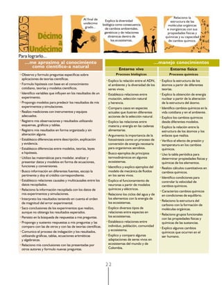 Al final de                                                       Relaciono la
                                                                Explico la diversidad                         estructura de las
                                              undécimo        biológica como consecuencia                  moléculas orgánicas
                                               grado...         de cambios ambientales,                    e inorgánicas con sus
                                                               genéticos y de relaciones                   propiedades físicas y
                                                                  dinámicas dentro de                     químicas y su capacidad
                                                                    los ecosistemas.                        de cambio químico.



Para lograrlo...
   …me aproximo al conocimiento                                                                  …manejo conocimientos
       como científico-a natural                                         Entorno vivo                        Entorno físico
•Observo y formulo preguntas específicas sobre                         Procesos biológicos                   Procesos químicos
 aplicaciones de teorías científicas.
                                                                •Explico la relación entre el ADN,    •Explico la estructura de los
•Formulo hipótesis con base en el conocimiento                   el ambiente y la diversidad de los    átomos a partir de diferentes
 cotidiano, teorías y modelos científicos.                       seres vivos.                          teorías.
•Identifico variables que influyen en los resultados de un      •Establezco relaciones entre          •Explico la obtención de energía
 experimento.                                                    mutación, selección natural           nuclear a partir de la alteración
•Propongo modelos para predecir los resultados de mis            y herencia.                           de la estructura del átomo.
 experimentos y simulaciones.                                   •Comparo casos en especies            •Identifico cambios químicos en la
•Realizo mediciones con instrumentos y equipos                   actuales que ilustren diferentes      vida cotidiana y en el ambiente.
 adecuados.                                                      acciones de la selección natural.    •Explico los cambios químicos
•Registro mis observaciones y resultados utilizando             •Explico las relaciones entre          desde diferentes modelos.
 esquemas, gráficos y tablas.                                    materia y energía en las cadenas     •Explico la relación entre la
•Registro mis resultados en forma organizada y sin               alimentarias.                         estructura de los átomos y los
 alteración alguna.                                             •Argumento la importancia de la        enlaces que realiza.
•Establezco diferencias entre descripción, explicación           fotosíntesis como un proceso de      •Verifico el efecto de presión y
 y evidencia.                                                    conversión de energía necesaria       temperatura en los cambios
•Establezco diferencias entre modelos, teorías, leyes            para organismos aerobios.             químicos.
 e hipótesis.                                                   •Busco ejemplos de principios         •Uso la tabla periódica para
•Utilizo las matemáticas para modelar, analizar y                termodinámicos en algunos             determinar propiedades físicas y
 presentar datos y modelos en forma de ecuaciones,               ecosistemas.                          químicas de los elementos.
 funciones y conversiones.                                      •Identifico y explico ejemplos del    •Realizo cálculos cuantitativos en
•Busco información en diferentes fuentes, escojo la              modelo de mecánica de fluidos         cambios químicos.
 pertinente y doy el crédito correspondiente.                    en los seres vivos.
                                                                                                      •Identifico condiciones para
•Establezco relaciones causales y multicausales entre los       •Explico el funcionamiento de          controlar la velocidad de
 datos recopilados.                                              neuronas a partir de modelos          cambios químicos.
•Relaciono la información recopilada con los datos de            químicos y eléctricos.
                                                                                                      •Caracterizo cambios químicos
 mis experimentos y simulaciones.                               •Relaciono los ciclos del agua y de    en condiciones de equilibrio.
•Interpreto los resultados teniendo en cuenta el orden           los elementos con la energía de
                                                                                                      •Relaciono la estructura del
 de magnitud del error experimental.                             los ecosistemas.
                                                                                                       carbono con la formación de
•Saco conclusiones de los experimentos que realizo,             •Explico diversos tipos de             moléculas orgánicas.
 aunque no obtenga los resultados esperados.                     relaciones entre especies en
                                                                                                      •Relaciono grupos funcionales
•Persisto en la búsqueda de respuestas a mis preguntas.          los ecosistemas.
                                                                                                       con las propiedades físicas y
•Propongo y sustento respuestas a mis preguntas y las           •Establezco relaciones entre           químicas de las sustancias.
 comparo con las de otros y con las de teorías científicas.      individuo, población, comunidad
                                                                                                      •Explico algunos cambios
•Comunico el proceso de indagación y los resultados,             y ecosistema.
                                                                                                       químicos que ocurren en el
 utilizando gráficas, tablas, ecuaciones aritméticas            •Explico y comparo algunas             ser humano.
 y algebraicas.                                                  adaptaciones de seres vivos en
•Relaciono mis conclusiones con las presentadas por              ecosistemas del mundo y de
 otros autores y formulo nuevas preguntas.                       Colombia.



                                                                22
 