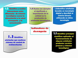 1.2 Identifico y analizo   1.4 Ilustro con ejemplos    1.5identifico artefactos
   interacciones entre         el significado e        basados en tecnología
diferencias de sistemas      importancia de la           digital y describió el
 tecnológicos (como la          calidad en la              sistema binario
alimentación y la salud        producción de             utilizando en dicha
    el trasporte y la      artefactos tecnológicos            tecnología
      comunicación

                            Indicadores de
                              desempeño
                                                      1.1 Identifico principios
   1.3 Identifico                                     científicos aplicados al
                                                        funcionamiento de
artefactos que contiene                                 algunos artefactos
 sistemas de control de                                 productos servicios
     realimentación                                     procesos y sistemas
                                                            tecnológicos
 