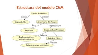 Estructura del modelo CMM
 
