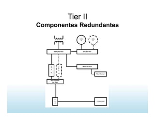 Tier II
Componentes Redundantes
 