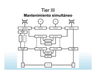 Tier III
Mantenimiento simultáneo
 
