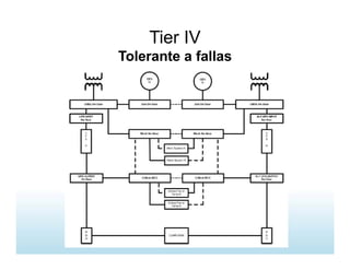Tier IV
Tolerante a fallas
 