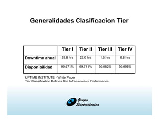 Generalidades Clasificacion Tier
Tier I Tier II Tier III Tier IV
Downtime anual 28.8 hrs 22.0 hrs 1.6 hrs 0.8 hrs
Disponibilidad 99.671% 99.741% 99.982% 99.995%
UPTIME INSTITUTE - White Paper
Tier Classification Defines Site Infraestructure Performance
 
