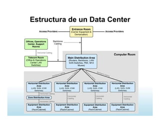 Estructura de un Data Center
 