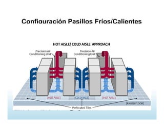 Configuración Pasillos Fríos/Calientes
 