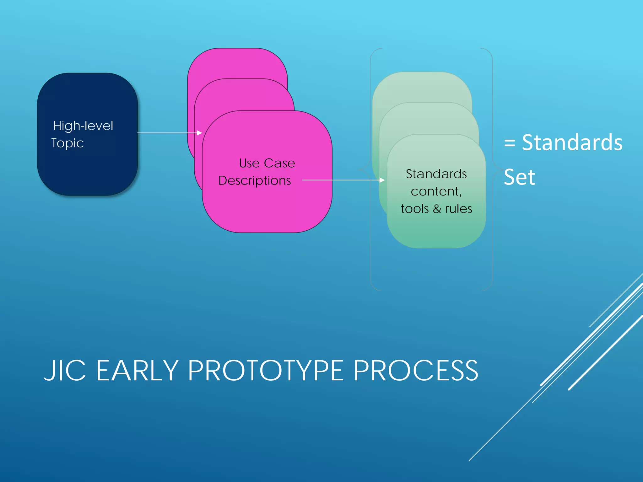 JIC EARLY PROTOTYPE PROCESS
High-level
Topic
Use Case
Descriptions
Standards
content,
tools & rules
= Standards
Set
 