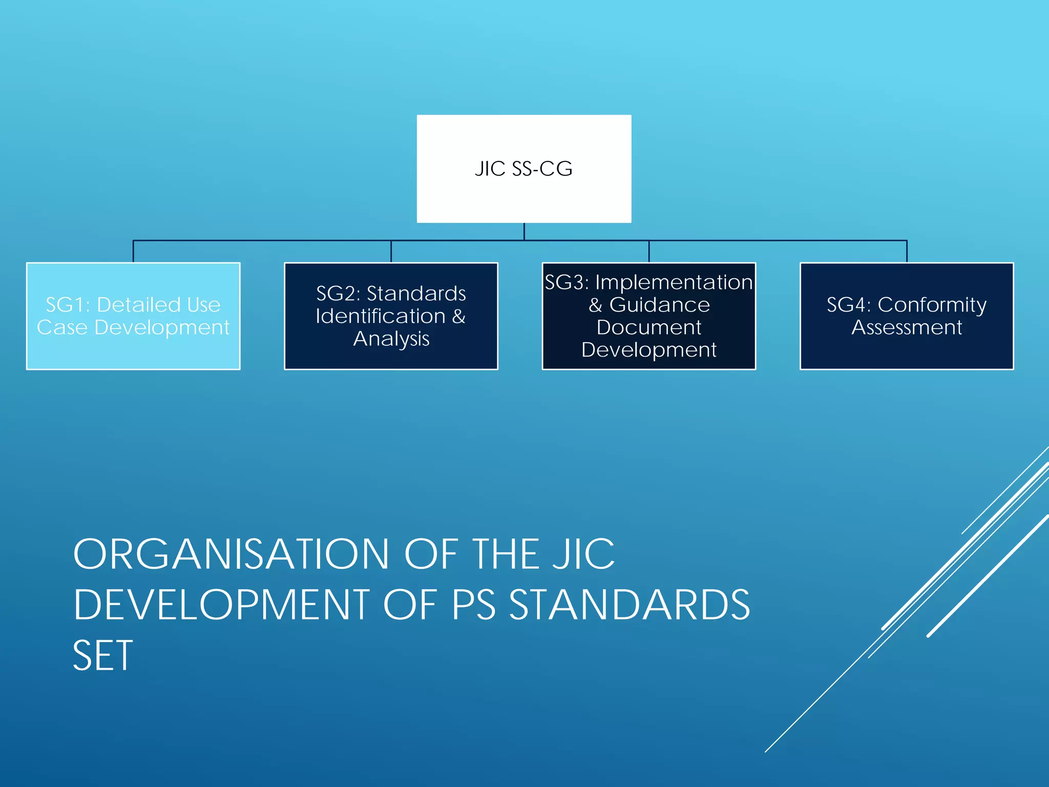 ORGANISATION OF THE JIC
DEVELOPMENT OF PS STANDARDS
SET
JIC SS-CG
SG1: Detailed Use
Case Development
SG2: Standards
Identification &
Analysis
SG3: Implementation
& Guidance
Document
Development
SG4: Conformity
Assessment
 