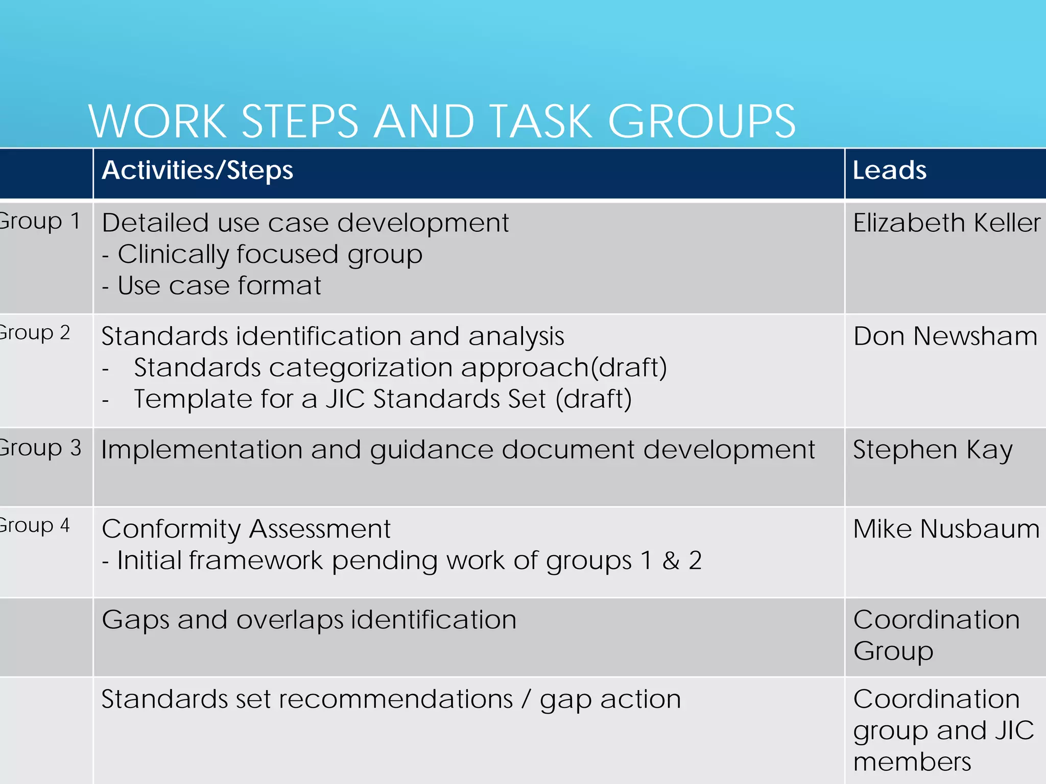 WORK STEPS AND TASK GROUPS
Activities/Steps Leads
Group 1 Detailed use case development
- Clinically focused group
- Use case format
Elizabeth Keller
Group 2 Standards identification and analysis
- Standards categorization approach(draft)
- Template for a JIC Standards Set (draft)
Don Newsham
Group 3 Implementation and guidance document development Stephen Kay
Group 4 Conformity Assessment
- Initial framework pending work of groups 1 & 2
Mike Nusbaum
Gaps and overlaps identification Coordination
Group
Standards set recommendations / gap action Coordination
group and JIC
members
 