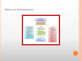 MANUAL DE PROCEDIMIENTOS:
 