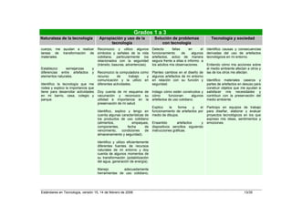 Grados 1 a 3
Naturaleza de la tecnología           Apropiación y uso de la               Solución de problemas                 Tecnología y sociedad
                                            tecnología                          con tecnología
cuerpo, me ayudan a realizar         Reconozco y utilizo algunos           Detecto      fallas      en     el   Identifico causas y consecuencias
tareas de transformación de          símbolos y señales de la vida         funcionamiento      de     algunos   derivadas del uso de artefactos
materiales.                          cotidiana, particularmente los        artefactos, actúo de manera          tecnológicos en mi entorno.
                                     relacionados con la seguridad         segura frente a ellas e informo a
                                     (tránsito, basuras, advertencias).    los adultos mis observaciones.       Entiendo cómo mis acciones sobre
Establezco     semejanzas       y                                                                               el medio ambiente afectan a otros y
diferencias entre artefactos    y    Reconozco la computadora como         Planteo cambios en el diseño de      las de los otros me afectan.
elementos naturales.                 recurso      de      trabajo y        algunos artefactos de mi entorno
                                     comunicación y la utilizo en          en relación con su función y         Identifico materiales caseros y
Identifico la tecnología que me      diferentes actividades.               seguridad.                           partes de artefactos en desuso para
rodea y explico la importancia que                                                                              construir objetos que me ayudan a
tiene para desarrollar actividades   Doy cuenta de mi esquema de           Indago cómo están construidos y      satisfacer mis necesidades y
en mi barrio, casa, colegio y        vacunación y reconozco su             cómo       funcionan      algunos    contribuir con la preservación del
parque.                              utilidad e importancia en la          artefactos de uso cotidiano.         medio ambiente.
                                     preservación de mi salud.
                                                                           Explico   la    forma     y   el     Participo en equipos de trabajo
                                     Identifico, explico y tengo en        funcionamiento de artefactos por     para diseñar, elaborar y evaluar
                                     cuenta algunas características de     medio de dibujos.                    proyectos tecnológicos en los que
                                     los productos de uso cotidiano                                             expreso mis ideas, sentimientos y
                                     (alimentos,            empaques,      Ensamblo         artefactos    y     emociones.
                                     componentes,        fecha      de     dispositivos sencillos siguiendo
                                     vencimiento,     condiciones   de     instrucciones gráficas.
                                     almacenamiento y seguridad).

                                     Identifico y utilizo eficientemente
                                     diferentes fuentes de recursos
                                     naturales de mi entorno y doy
                                     cuenta de algunos momentos de
                                     su transformación (potabilización
                                     del agua, generación de energía).

                                     Manejo         adecuadamente
                                     herramientas de uso cotidiano,




Estándares en Tecnología, versión 15, 14 de febrero de 2006                                                                             13/35
 