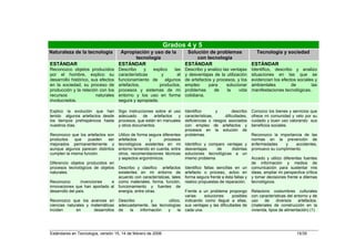 Grados 4 y 5
Naturaleza de la tecnología          Apropiación y uso de la              Solución de problemas                   Tecnología y sociedad
                                           tecnología                         con tecnología
ESTÁNDAR                            ESTÁNDAR                             ESTÁNDAR                              ESTÁNDAR
Reconozco objetos producidos        Describo     y  explico     las      Describo y analizo las ventajas       Identifico, describo y analizo
por el hombre, explico su           características      y        el     y desventajas de la utilización       situaciones en las que se
desarrollo histórico, sus efectos   funcionamiento de      algunos       de artefactos y procesos, y los       evidencian los efectos sociales y
en la sociedad, su proceso de       artefactos,         productos,       empleo      para     solucionar       ambientales         de        las
producción y la relación con los    procesos y sistemas de mi            problemas      de    la    vida       manifestaciones tecnológicas.
recursos                naturales   entorno y los uso en forma           cotidiana.
involucrados.                       segura y apropiada.

Explico la evolución que han        Sigo instrucciones sobre el uso      Identifico       y        describo    Conozco los bienes y servicios que
tenido algunos artefactos desde     adecuado     de   artefactos  y      características,      dificultades,   ofrece mi comunidad y velo por su
los tiempos prehispánicos hasta     procesos, que están en manuales      deficiencias o riesgos asociados      cuidado y buen uso valorando sus
nuestros días.                      y otros documentos.                  con empleo de artefactos y            beneficios sociales.
                                                                         procesos en la solución de
Reconozco que los artefactos son    Utilizo de forma segura diferentes   problemas.                            Reconozco la importancia de las
productos   que    pueden    ser    artefactos       y       procesos                                          normas en la prevención de
mejorados permanentemente y         tecnológicos existentes en mi        Identifico y comparo ventajas y       enfermedades    y     accidentes,
aunque algunos parecen distintos    entorno teniendo en cuenta, entre    desventajas     de     distintas      promuevo su cumplimiento.
cumplen la misma función.           otros, recomendaciones técnicas      soluciones tecnológicas a un
                                    y aspectos ergonómicos.              mismo problema.                       Accedo y utilizo diferentes fuentes
Diferencio objetos producidos en                                                                               de información y medios de
procesos tecnológicos de objetos    Describo y clasifico artefactos      Identifico fallas sencillas en un     comunicación para sustentar mis
naturales.                          existentes en mi entorno de          artefacto o proceso, actúo en         ideas, ampliar mi perspectiva crítica
                                    acuerdo con características, tales   forma segura frente a ésta fallas y   y tomar decisiones frente a dilemas
Reconozco        invenciones  e     como materiales, forma, función,     realizo propuestas de reparación.     tecnológicos.
innovaciones que han aportado al    funcionamiento y fuentes de
desarrollo del país.                energía, entre otras.                Frente a un problema propongo         Relaciono costumbres culturales
                                                                         varias    soluciones       posibles   con características del entorno y de
Reconozco que los avances en        Describo       y        utilizo,     indicando como llegué a ellas,        uso    de     diversos    artefactos.
ciencias naturales y matemáticas    adecuadamente, las tecnologías       sus ventajas y las dificultades de    (materiales de construcción en la
inciden       en      desarrollos   de    la información   y      la     cada una.                             vivienda, tipos de alimentación) (1)




Estándares en Tecnología, versión 15, 14 de febrero de 2006                                                                             15/35
 