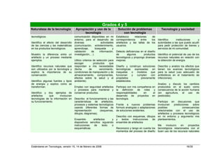 Grados 4 y 5
Naturaleza de la tecnología            Apropiación y uso de la               Solución de problemas                  Tecnología y sociedad
                                             tecnología                          con tecnología
tecnológicos.                         comunicación disponibles en mi        Establezco     relaciones   de
                                      entorno, para el desarrollo de        correspondencia      entre los       Identifico      instituciones   y
Identifico el efecto del desarrollo   diversas              actividades     artefactos y las tallas de los       autoridades a las que puedo acudir
de las ciencias y las matemáticas     (comunicación, entretenimiento,       usuarios.                            para pedir protección de bienes y
en los productos tecnológicos.        aprendizaje,      búsqueda      y                                          servicios de mi comunidad.
                                      validación    de     información,     Detecto deficiencias en el diseño
Muestro la diferencia entre un        investigación,…).                     de       algunos       productos     Identifico el potencial de uso de los
artefacto y un proceso mediante                                             tecnológicos y propongo diversas     recursos naturales en relación con
ejemplos.                             Utilizo criterios de selección para   mejoras.                             la obtención de energía.
                                      escoger           productos     que
Identifico recursos naturales que     respondan a mis necesidades           Diseño y construyo soluciones        Describo y analizo los efectos que
son utilizados por la tecnología y    (fecha         de      vencimiento,   tecnológicas    expresadas    en     tienen los avances tecnológicos
explico la importancia de su          condiciones de manipulación y de      maquetas      o   modelos   que      para la salud (uso adecuado de
conservación.                         almacenamiento, componentes,          funcionan     y   cumplen    con     antibióticos en el tratamiento de
                                      efectos sobre la salud y el           propósitos           previamente     infecciones).
Identifico algunas fuentes y tipos    ambiente).                            establecidos.
de energía y explico como se                                                                                     Analizo y discuto los cambios
transforman.                          Empleo con seguridad artefactos       Participo con mis compañeros   en    producidos en el suelo como
                                      y procesos para mantener y            la    definición  de   roles    y    consecuencia de la acción humana
Identifico y doy ejemplos de          conservar productos.                  responsabilidades     en        el   (en    agricultura, el   uso  de
artefactos    que      involucran                                           desarrollo de proyectos        en    pesticidas).
tecnologías de la información en      Describo el funcionamiento y las      tecnología.
su funcionamiento.                    características de artefactos,                                             Participo en discusiones que
                                      procesos y sistemas tecnológicos      Frente a nuevos problemas            involucran    predicciones   sobre
                                      usando diferentes formas de           formulo analogías o adaptaciones     posibles             consecuencias
                                      representación       (esquemas,       de soluciones existentes.            relacionadas con el uso de
                                      dibujos, diagramas).                                                       artefactos y procesos tecnológicos
                                                                            Describo con esquemas, dibujos       en mi entorno y argumento mis
                                      Ensamblo       artefactos      y      y   textos   instrucciones  de       planteamientos.
                                      dispositivos sencillos siguiendo      ensamble de artefactos
                                      instrucciones   de     texto   o                                           Me     involucro   en   proyectos
                                      esquemáticas.                         Reconozco y tengo en cuenta los      tecnológicos relacionados con el
                                                                            momentos del proceso de diseño       buen uso de los recursos naturales




Estándares en Tecnología, versión 15, 14 de febrero de 2006                                                                               16/35
 