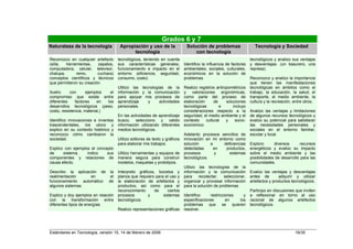 Grados 6 y 7
Naturaleza de la tecnología           Apropiación y uso de la                Solución de problemas                   Tecnología y Sociedad
                                            tecnología                           con tecnología
Reconozco en cualquier artefacto     tecnológicos, teniendo en cuenta                                              tecnológicos y analizo sus ventajas
(silla,  herramientas,    zapatos,   sus características generales,         Identifico la influencia de factores   y desventajas. (un basurero, una
computadora, celular, televisor,     funcionamiento e impacto en el         ambientales, sociales, culturales,     represa).
chalupa,      remo,       cuchara)   entorno (eficiencia, seguridad,        económicos en la solución de
conceptos científicos y técnicos     consumo, costo)                        problemas.                             Reconozco y analizo la importancia
que permitieron su creación.                                                                                       que tienen las manifestaciones
                                     Utilizo las tecnologías de la          Realizo registros antropométricos      tecnológicas en ámbitos como el
Ilustro     con     ejemplos    el   información y la comunicación          y valoraciones ergonómicas,            trabajo, la educación, la salud, el
compromiso que existe entre          para apoyar mis procesos de            como parte del proceso de              transporte, el medio ambiente, la
diferentes    factores     en  los   aprendizaje    y     actividades       elaboración     de     soluciones      cultura y la recreación, entre otros.
desarrollos tecnológicos (peso,      personales.                            tecnológicas       e       incluyo
costo, resistencia, material,)                                              consideraciones respecto a la          Analizo las ventajas y limitaciones
                                     En las actividades de aprendizaje      seguridad, el medio ambiente y el      de algunos recursos tecnológicos y
Identifico innovaciones e inventos   busco, selecciono y valido             contexto    cultural   y    socio-     evalúo su potencial para satisfacer
trascendentales, los ubico y         información utilizando diferentes      económico                              las necesidades personales y
explico en su contexto histórico y   medios tecnológicos.                                                          sociales en el entorno familiar,
reconozco cómo cambiaron la                                                 Adelanto procesos sencillos de         escolar y local.
sociedad.                            Utilizo editores de texto y gráficos   innovación en mi entorno como
                                     para elaborar mis trabajos.            solución      a    deficiencias        Exploro      diversos      recursos
Explico con ejemplos el concepto                                            detectadas      en   productos,        energéticos y evalúo su impacto
de     sistema,    indico    sus     Utilizo herramientas y equipos de      procesos        y      sistemas        sobre el medio ambiente y las
componentes y relaciones de          manera segura para construir           tecnológicos.                          posibilidades de desarrollo para las
causa efecto.                        modelos, maquetas y prototipos.                                               comunidades.
                                                                            Utilizo las tecnologías de la
Describo la aplicación de la         Interpreto gráficos, bocetos y         información y la comunicación          Evalúo las ventajas y desventajas
realimentación     en      el        planos que requiero para el uso y      para    recolectar,   seleccionar,     antes de        adquirir y utilizar
funcionamiento automático de         la elaboración de artefactos y         organizar y procesar información       artefactos y productos tecnológicos.
algunos sistemas.                    productos, así como para el            para la solución de problemas.
                                     reconocimiento     de      ciertos                                            Participo en discusiones que inviten
Explico y doy ejemplos en relación   procesos        y       sistemas       Identifico    restricciones   y        a reflexionar en torno al uso
con la transformación entre          tecnológicos.                          especificaciones       en   los        racional de algunos artefactos
diferentes tipos de energías.                                               problemas que se quieren               tecnológicos.
                                     Realizo representaciones gráficas      resolver.




Estándares en Tecnología, versión 15, 14 de febrero de 2006                                                                                 19/35
 