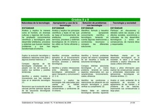 Grados 8 y 9
Naturaleza de la tecnología           Apropiación y uso de la               Solución de problemas                  Tecnología y sociedad
                                            tecnología                          con tecnología
ESTÁNDAR                             ESTÁNDAR                              ESTÁNDAR                              ESTÁNDAR
Analizo y explico la manera          Analizo y explico los principios      Identifico, formulo y resuelvo        Participo en discusiones y
como el hombre, en diversas          científicos y leyes en las que        problemas             apropiando      debates sobre las causas y los
culturas y regiones del mundo,       se basa el funcionamiento de          conocimiento       científico   y     efectos sociales, económicos y
ha empleado conocimientos            artefactos,          productos,       tecnológico,      teniendo     en     culturales de los desarrollos
científicos y tecnológicos para      servicios, procesos y sistemas        cuenta algunas restricciones y        tecnológicos    y   actúo   en
desarrollar artefactos, procesos     tecnológicos de mi entorno y          condiciones;      reconozco     y     consecuencia, de manera ética
y sistemas que buscan resolver       los utilizo en forma eficiente y      comparo        las     diferentes     y responsable.
problemas       y    que     han     segura.                               soluciones.
transformado el entorno.


Explico la evolución tecnológica y   Identifico principios científicos     Identifico y formulo problemas        Manifiesto    interés     por los
establezco relaciones entre ésta y   aplicados en el funcionamiento        propios del entorno susceptibles      desarrollos tecnológicos en la
algunos eventos históricos. (7)      de algunos artefactos, productos,     de ser resueltos a través de          sociedad, la salud y el medio
                                     servicios, procesos y sistemas        soluciones tecnológicas.              ambiente y explico relaciones de
Comparo       algunas    de    las   tecnológicos.                                                               causa y efecto entre ellos.
tecnologías    empleadas en el                                             Comparo distintas soluciones
pasado con     las del presente y    Identifico y analizo interacciones    tecnológicas     a  un   mismo        Busco y utilizo información para
explico sus   cambios y posibles     entre      diferentes     sistemas    problema teniendo en cuenta           explicar las consecuencias sociales
tendencias.                          tecnológicos     (alimentación   y    aspectos relacionados con: sus        y ambientales relacionadas con
                                     salud, transporte y comunicación)     características, funcionamiento,      aplicaciones     tecnológicas    en
Identifico y analizo inventos e      (2, 3, 4)                             costos, eficiencia.                   diversos ámbitos. (1)
innovaciones que han marcado
hitos en el desarrollo tecnológico   Reconozco       y   explico    las    Identifico las condiciones y          Analizo el costo ambiental de la
(7)                                  tecnologías más adecuadas para        restricciones de utilización de una   explotación   de   recursos,   el
                                     usarlas      en    mi      hábitat,   solución tecnológica y puedo          agotamiento de las fuentes y el
Reconozco que la evolución de las    dependiendo         de         las    verificar su cumplimiento. (5)        problema     de   las    basuras,
ciencias permite optimizar algunas   características y condiciones de                                            examinando sus consecuencias a
de las soluciones tecnológicas       mi entorno.                           Detecto fallas en sistemas            largo plazo.
existentes. (9)                                                            tecnológicos sencillos siguiendo




Estándares en Tecnología, versión 15, 14 de febrero de 2006                                                                              21/35
 