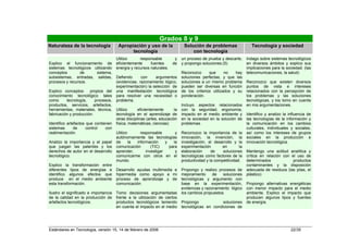Grados 8 y 9
Naturaleza de la tecnología             Apropiación y uso de la                Solución de problemas                   Tecnología y sociedad
                                              tecnología                           con tecnología
                                       Utilizo      responsable          y    un proceso de prueba y descarte,      Indago sobre sistemas tecnológicos
Explico el funcionamiento de           eficientemente     fuentes       de    y propongo soluciones.(5)             en diversos ámbitos y explico sus
sistemas tecnológicos utilizando       energía y recursos naturales.                                                implicaciones para la sociedad. (las
conceptos        de    sistema,                                               Reconozco      que      no   hay      telecomunicaciones, la salud)
subsistemas, entradas, salidas,        Defiendo      con    argumentos        soluciones perfectas, y que las
procesos y recursos.                   (evidencias, razonamiento lógico,      soluciones a un mismo problema        Reconozco que existen diversos
                                       experimentación) la selección de       pueden ser diversas en función        puntos de vista e intereses
Explico conceptos      propios del     una manifestación tecnológica          de los criterios utilizados y su      relacionados con la percepción de
conocimiento tecnológico tales         para resolver una necesidad o          ponderación.                          los problemas y las soluciones
como      tecnología,     procesos,    problema.                                                                    tecnológicas, y los tomo en cuenta
productos, servicios, artefactos,                                             Incluyo aspectos relacionados         en mis argumentaciones.
herramientas, materiales, técnica,     Utilizo      eficientemente       la   con la seguridad, ergonomía,
fabricación y producción.              tecnología en el aprendizaje de        impacto en el medio ambiente y        Identifico y analizo la influencia de
                                       otras disciplinas (artes, educación    en la sociedad en la solución de      las tecnologías de la información y
Identifico artefactos que contienen    física, matemáticas, ciencias)         problemas.                            la comunicación en los cambios
sistemas       de     control   con                                                                                 culturales, individuales y sociales,
realimentación.                        Utilizo      responsable        y      Reconozco la importancia de la        así como los intereses de grupos
                                       autónomamente las tecnologías          innovación, la invención, la          sociales en la producción e
Analizo la importancia y el papel      de      la información     y   la      investigación, el desarrollo y la     innovación tecnológica.
que juegan las patentes y los          comunicación       (TIC)     para      experimentación        en        la
derechos de autor en el desarrollo     aprender,       investigar      y      elaboración      de    soluciones     Mantengo una actitud analítica y
tecnológico.                           comunicarme con otros en el            tecnológicas como factores de la      crítica en relación con el uso de
                                       mundo.                                 productividad y la competitividad.    determinados             productos
Explico la transformación entre                                                                                     contaminantes y la disposición
diferentes tipos de energías e         Desarrollo ayudas multimedia e         Propongo y realizo procesos de        adecuada de residuos (las pilas, el
identifico algunos efectos que         hipermedia como apoyo a mi             mejoramiento     de   soluciones      plástico)
produce en el medio ambiente           proceso de aprendizaje y de            tecnológicas y argumento con
esta transformación.                   comunicación.                          base en la experimentación,           Propongo alternativas energéticas
                                                                              evidencias y razonamiento lógico      con menor impacto para el medio
Ilustro el significado e importancia   Tomo decisiones argumentadas           los cambios propuestos.               ambiente. Explico el impacto que
de la calidad en la producción de      frente a la utilización de ciertos                                           producen algunos tipos y fuentes
artefactos tecnológicos.               productos tecnológicos teniendo        Propongo             soluciones       de energía.
                                       en cuenta el impacto en el medio       tecnológicas en condiciones de




Estándares en Tecnología, versión 15, 14 de febrero de 2006                                                                                  22/35
 