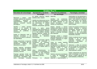 Grados 10 y 11
Naturaleza de la tecnología            Apropiación y uso de la                Solución de problemas                  Tecnología y sociedad
                                             tecnología                           con tecnología
                                      de calidad, eficiencia, relación       desarrollo.                          relacionadas con las aplicaciones e
Reconozco y explico           cómo    beneficio costo, impacto.                                                   innovaciones tecnológicas sobre la
procesos creativos de innovación,                                            Identifico     las    condiciones,   salud, tomo postura y argumento
investigación,     desarrollo     y   Identifico las interacciones que se    especificaciones y restricciones     mis intervenciones. (Por ejemplo,
experimentación     guiados     por   dan entre diversas tecnologías y       de diseño utilizadas en una          sobre los efectos de diversos
objetivos,    producen     avances    sus aplicaciones en ámbitos            solución tecnológica y puedo         artefactos, procesos y sistemas
tecnológicos.                         diversos        (TICS,     robótica,   verificar su cumplimiento.           sobre la salud).
                                      transporte, alimentación, agrícola)
Identifico y analizo ejemplos                                                Detecto, describo y formulo          Evalúo los procesos productivos de
exitosos y no exitosos de             Diseño      y    aplico     planes     hipótesis sobre fallas en sistemas   diversos artefactos y sistemas
transferencia tecnológica en la       sistemáticos de mantenimiento de       tecnológicos sencillos siguiendo     tecnológicos, teniendo en cuenta
solución     de   problemas   y       artefactos tecnológicos utilizados     un proceso de prueba y descarte      sus efectos sobre el medio
necesidades                           en la vida cotidiana (bicicleta,       riguroso, y propongo estrategias     ambiente y las comunidades
                                      aparatos eléctricos, equipos de        para repararlas.                     implicadas. (el manejo de desechos
Analizó la interacción entre el       información    y   comunicación,                                            industriales y basuras).
desarrollo tecnológico y los          elementos      de      laboratorio,    Propongo, analizo y comparo
avances en la ciencia, la técnica y   herramientas).                         diferentes soluciones a un mismo     Analizo el potencial de los recursos
las matemáticas.                                                             problema, explicando su origen,      naturales y de los nuevos
                                      Investigo y documento algunos          ventajas y dificultades.             materiales    utilizados    en     la
Analizo críticamente el desarrollo    procesos    de     producción     y                                         producción       tecnológica      en
científico y tecnológico del país     manufactura       de    productos,     Tengo en cuenta aspectos             diferentes contextos.
identificando     factores    que     analizo     críticamente        las    relacionados         con       la
intervienen en él mismo.              tecnologías utilizadas, la calidad     antropometría, la ergonomía, la      Selecciono y utilizo los servicios
                                      obtenida y el impacto sobre el         seguridad, el medio ambiente y el    que me brindan las Tecnologías de
Analizo sistemas tecnológicos         entorno.                               contexto    cultural   y  socio-     la Información y la Comunicación,
utilizando conceptos de sistema,                                             económico al momento de              atendiendo     a      criterios de
subsistemas, entradas, salidas,       Utilizo    eficientemente       la     solucionar     problemas     con     responsabilidad y calidad.
procesos y recursos.                  tecnología en el aprendizaje y la      tecnología.
                                      producción en otras disciplinas                                             Analizo críticamente las relaciones
Propongo ejemplos donde son           (artes,     educación      física,     Optimizo soluciones tecnológicas     entre la tecnología, la ciencia y la
utilizados conceptos propios del      matemáticas, ciencias).                a través de estrategias de           técnica y explico algunas de sus
conocimiento tecnológico tales                                               innovación,        investigación,    potencialidades y limitaciones.
como      tecnología,  procesos,      Promuevo         la      utilización   desarrollo y experimentación, y




Estándares en Tecnología, versión 15, 14 de febrero de 2006                                                                                26/35
 