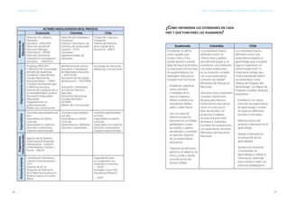 24 25
ESTÁNDARES DE APRENDIZAJE Capítulo 2. Una aproximación comparativa a las experiencias de Guatemala, Colombia y Chile
ACTORES INVOLUCRADOS EN EL PROCESO
Guatemala Colombia Chile
Ministeriode
Educación
Dirección de Calidad y
Desarrollo
Educativo –DIGECADE
Dirección General de
Educación Bilingüe
Intercultural – DIGEBI
Dirección General de
evaluación e investigación
educativa – DIGEDUCA
Dirección de Estándares y
Evaluación
Instituto Colombiano de
Fomento de la Educación
Superior – ICFES
Secretarías
Departamentales de
Educación
Unidad de Currículo y
Evaluación
Sistema de Medición
de la Calidad de la
Educación– SIMCE
Organizacionesnacionales
Programa PROCAPS-
FUNDAZUCAR. Universidad
del Valle de Guatemala
Fundación Carlos Novella
Consejo Nacional de
Educación Maya – CNEM
Comisión Permanente para
la Reforma Educativa
Instituto de Lingüística de la
Universidad Rafael Landívar
Asociación OxlajuujKeej
Maya Ajziib
Organizaciones no
gubernamentales
Medios de Comunicación
Red Nacional de Lectura
Asociación Colombiana
de Matemática Educativa
– ASOCOLME
Asociación de Facultades
de Educación – ASCOFADE
Asociación Colombiana
de Ciencias Exactas y
Naturales
Asociación Nacional de
Escuelas Normales –
ASONEN
Medios de Comunicación
Facultades de Educación
Medios de Comunicación
Especialistas
Docentes especializados por
área
Especialistas en diseño
curricular
Especialistas en medición
Docentes universitarios
Expertos internacionales
Docentes especializados
por área
Especialistas en diseño
curricular
Especialistas en Medición
Docentes universitarios
Docentes especializados
por área
Especialistas en diseño
curricular
Especialistas en medición
Docentes universitarios
Expertos internacionales
Organismos
internacionales
Agencia de los Estados
Unidos para el Desarrollo
Internacional – USAID/G
United Nations Children´s
Found – UNICEF
Asesoríaexterna
Coordinación Educativa y
Cultural Centroamericana –
CECC
Expertos de EE.UU.
Programa de Promoción
de la Reforma Educativa en
América Latina y el Caribe –
PREAL
Organización para
la Cooperación y el
Desarrollo Económico
– OCDE
Australian Council for
Educational Research
– ACER
¿Cómo definieron los estándares en cada
país y qué funciones les asignaron?
Guatemala Colombia Chile
El estándar se define
como aquello que
ningún niño o niña
puede ignorar o puede
dejar de hacer al terminar
su educación formal. Para
los guatemaltecos, los
estándares educativos
cumplen tres funciones:
-	 Establecen objetivos
claros, sencillos
y medibles de lo
que los maestros
deben enseñar y los
estudiantes deben
saber y saber hacer.
-	 Son una guía de
referencia para los
docentes en su trabajo
pedagógico, y para
las madres y padres,
estudiantes y sociedad
en general, respecto
de sus expectativas
educativas.
-	 Traducen en términos
prácticos el derecho de
niños y niñas a recibir
una educación de
buena calidad.
Los estándares fueron
definidos como“un
criterio claro y público
que permite juzgar si un
estudiante, una institución
o el sistema educativo
en su conjunto cumplen
con unas expectativas
comunes de calidad”
(Ministerio de Educación
Nacional).
Asimismo estos estándares
cumplen una función
de guía para diversos
instrumentos educativos,
como: el currículo, el
plan de estudios, los
proyectos y trabajos
en aula, la producción
de textos y materiales
escolares, las evaluaciones
y la capacitación docente
(Ministerio de Educación
Nacional).
Los estándares fueron
definidos como“una
expectativa respecto al
aprendizaje, que se espera
logre la mayoría en un
determinado nivel”. Es
importante señalar que
Chile ha preferido definir
sus estándares como
“Mapas de Progreso del
Aprendizaje”. Los Mapas de
Progreso cumplen distintos
propósitos:
-	 Establecer con mayor
precisión las expectativas
de aprendizaje y niveles
de logro en diferentes
sectores curriculares.
-	 Reforzar el foco del
quehacer educativo en el
aprendizaje.
-	 Apoyar al docente en
la evaluación de los
aprendizajes.
-	 Ayudar a los docentes
a monitorear los
aprendizajes y utilizar la
información obtenida
para conducir mejor sus
prácticas pedagógicas.
 