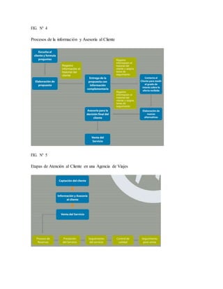 FIG. N° 4
Procesos de la información y Asesoría al Cliente
FIG. N° 5
Etapas de Atención al Cliente en una Agencia de Viajes
 