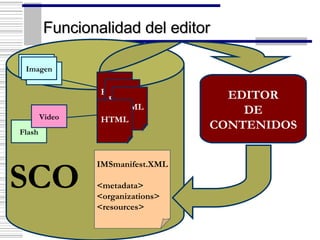 Funcionalidad del editor SCO  IMSmanifest.XML <metadata> <organizations> <resources> EDITOR DE CONTENIDOS Imagen Imagen HTML HTML HTML HTML Imagen Flash Video 