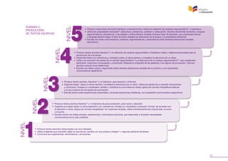NIVEL

NIVEL

NIVEL

NIVEL

NIVEL

DOMINIO C.
PRODUCCIÓN
DE TEXTOS ESCRITOS

• Produce varios tipos de textos literarios: composiciones y textos no literarios de carácter argumentativo21 y expositivo.
• Utiliza las propiedades textuales22: estructura, coherencia, cohesión y adecuación. Escribe resúmenes de textos, ensayos
argumentativos, expositivos, y de análisis y crítica literaria. Emplea diversos tipos de párrafos; usa vocabulario formal
o lenguaje literario según el tipo de texto; respeta los elementos de la lengua y la propiedad intelectual.
• Escribe con fines comunicativos, creativos, argumentativos y propositivos sobre diversas situaciones sociales
del entorno.

• Produce textos escritos literarios18 y no literarios de carácter argumentativo. Establece metas y objetivos personales para la
producción de sus textos.
• Desarrolla ideas con coherencia y cohesión sobre un tema central y considera la estructura de un texto.
• Utiliza con precisión las partes de un párrafo argumentativo19 y la estructura de un ensayo argumentativo20. Usa vocabulario
pertinente, oraciones compuestas y conectores. Respeta la ortografía de las palabras y los signos de puntuación. Cita sus
escritos cuando toma referencias.
• Escribe sus ideas; opina y argumenta sobre diversas situaciones sociales de su entorno y con propósitos
comunicativos específicos.	

• Produce textos escritos, literarios16 y no literarios, para exponer o informar.
• Organiza ideas17 sobre un tema central y considera la estructura de un texto. Utiliza las partes de un párrafo introductorio
y conclusivo. Emplea un vocabulario variado y mantiene la concordancia verbal; aplica las normas ortográficas básicas
y el uso correcto de los signos de puntuación.
• Escribe textos sobre experiencias personales y diversas situaciones cotidianas, con propósitos comunicativos específicos.

• Produce textos escritos literarios14 y no literarios de poca extensión, para narrar y describir.
• Organiza sus ideas sobre un tema específico con coherencia. Emplea un vocabulario coloquial o formal, de acuerdo con
la situación o tema. Aplica las normas ortográficas15 en oraciones simples; utiliza correctamente las mayúsculas, la coma
y el punto.
• Escribe textos con ideas simples, experiencias o información personal, que respondan a diversas necesidades
comunicativas de la vida cotidiana.

•	 Produce textos sencillos relacionados con sus intereses.
•	 Utiliza imágenes que expresen ideas en secuencia, escribe con sus propios códigos13 y algunas palabras familiares.
•	 Comunica sus experiencias, sentimientos y emociones.

23

 