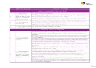 11
N° ESTÁNDARES GENERALES ESTÁNDARES ESPECÍFICOS
DIMENSIÓN A: DOMINIO DISCIPLINAR Y CURRICULAR
1
A.1 El docente conoce,
comprende y tiene dominio
del área del saber que enseña,
las teorías e investigaciones
educativas y su didáctica.
A.1.1 Domina el área del saber que enseña.
A.1.2 Comprende la epistemología del área del saber que enseña y sus transformaciones a lo largo de la historia.
A.1.3 Conoce la relación del área del saber que enseña con otras disciplinas.
A.1.4 Conoce la didáctica de la disciplina que imparte, y las teorías e investigaciones educativas que la sustentan.
2
A.2 El docente conoce el
currículo nacional.
A.2.1 Comprende los componentes de la estructura curricular, cómo se articulan y cómo se aplican en el aula.
A.2.2 Conoce el currículo anterior y posterior al grado/curso que imparte.
A.2.3 Conoce los ejes transversales que propone el currículo nacional.
3
A.3 El docente domina la lengua
con la que enseña.
A.3.1 Usa de forma competente la lengua en la que enseña.
DIMENSIÓN B: GESTIÓN DEL APRENDIZAJE
1
B.1 El docente planifica para
el proceso de enseñanza-
aprendizaje.
B.1.1 Planifica mediante la definición de objetivos acordes al nivel y al grado/curso escolar, al contexto, a los estilos,
ritmos y necesidades educativas de los estudiantes, tomando en cuenta el currículo prescrito y los estándares de
aprendizaje.
B.1.2 Incluye en sus planificaciones actividades de aprendizaje y procesos evaluativos, de acuerdo con los objetivos
educativos establecidos.
B.1.3 Selecciona y diseña recursos didácticos que sean apropiados para potenciar el aprendizaje de los estudiantes.
B.1.4 Adapta los tiempos planificados a las necesidades de aprendizaje de los estudiantes.
B.1.5 Planifica sus clases para que los estudiantes apliquen sus conocimientos y relacionen con sus propios procesos
de aprendizaje.
2
B.2 El docente implementa
procesos de enseñanza-
aprendizaje en un clima que
promueve la participación y
el debate.
B.2.1 Comunica a los estudiantes acerca de los objetivos de aprendizaje al inicio de la clase/unidad y cuáles son los
resultados esperados de su desempeño en el aula.
B.2.2 Crea un ambiente positivo que promueve el diálogo tomando en cuenta intereses, ideas y necesidades
educativas especiales de los estudiantes para generar reflexión, indagación, análisis y debate.
B.2.3 Responde a situaciones críticas que se generan en el aula y actúa como mediador de conflictos.
B.2.4 Organiza y emplea el espacio, los materiales y los recursos de aula, de acuerdo con la planificación y
desempeños esperados.
B.2.5 Utiliza varias estrategias que ofrecen a los estudiantes caminos de aprendizaje colaborativo e individual.
B.2.6 Promueve que los estudiantes se cuestionen sobre su propio aprendizaje y busquen alternativas de explicación o
solución a sus propios cuestionamientos.
 