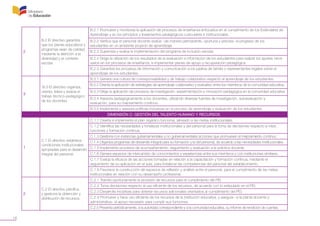 16
2
B.2 El directivo garantiza
que los planes educativos y
programas sean de calidad,
mediante la atención a la
diversidad y al contexto
escolar.
B.2.1 Promueve y monitorea la aplicación de procesos de enseñanza enfocados en el cumplimiento de los Estándares de
Aprendizaje y en los principios y lineamientos pedagógicos curriculares e institucionales.
B.2.2 Verifica que el personal docente evalúe –de manera permanente, oportuna y precisa– el progreso de los
estudiantes en un ambiente propicio de aprendizaje.
B.2.3 Supervisa y evalúa la implementación del programa de inclusión escolar.
B.2.4 Dirige la utilización de los resultados de la evaluación e información de los estudiantes para realizar los ajustes nece-
sarios en los procesos de enseñanza, e implementar planes de apoyo y recuperación pedagógica.
B.2.5 Garantiza los procesos de información y comunicación a los padres de familia o representantes legales sobre el
aprendizaje de los estudiantes.
3
B.3 El directivo organiza,
orienta, lidera y evalúa el
trabajo técnico-pedagógico
de los docentes.
B.3.1 Genera una cultura de corresponsabilidad y de trabajo colaborativo respecto al aprendizaje de los estudiantes.
B.3.2 Orienta la aplicación de estrategias de aprendizaje colaborativo y evaluativo entre los miembros de la comunidad educativa.
B.3.3 Dirige la aplicación de procesos de investigación, experimentación e innovación pedagógica en la comunidad educativa.
B.3.4 Asesora pedagógicamente a los docentes, utilizando diversas fuentes de investigación, autoevaluación y
evaluación, para su mejoramiento continuo.
B.3.5 Implementa y asesora políticas inclusivas en el proceso de aprendizaje y evaluación de los estudiantes.
DIMENSIÓN C: GESTIÓN DEL TALENTO HUMANO Y RECURSOS
1
C.1 El directivo establece
condiciones institucionales
apropiadas para el desarrollo
integral del personal.
C.1.1 Diseña e implementa el plan orgánico funcional, alineado a las metas institucionales.
C.1.2 Identifica las necesidades y fortalezas institucionales y del personal para la toma de decisiones respecto a roles,
funciones y formación continua.
C.1.3 Gestiona con instancias gubernamentales y no gubernamentales acciones que promueven el mejoramiento continuo.
C.1.4 Organiza programas de desarrollo integral para su formación y la del personal, de acuerdo a las necesidades institucionales.
C.1.5 Implementa procesos de acompañamiento, seguimiento y evaluación a la práctica docente.
C.1.6 Genera espacios de intercambio de conocimientos y experiencias entre sus miembros y con instituciones similares.
C.1.7 Evalúa la eficacia de las acciones tomadas en relación a la capacitación y formación continua, mediante el
seguimiento de su aplicación en el aula, para fortalecer las competencias del personal del establecimiento.
C.1.8 Favorece la construcción de espacios de reflexión y análisis entre el personal, para el cumplimiento de las metas
institucionales en relación con su desempeño profesional.
2
C.2 El directivo planifica
y gestiona la obtención y
distribución de recursos.
C.2.1 Tramita oportunamente la provisión de recursos para el cumplimiento del PEI.
C.2.2 Toma decisiones respecto al uso eficiente de los recursos, de acuerdo con lo estipulado en el PEI.
C.2.3 Desarrolla iniciativas para obtener recursos adicionales orientados al cumplimiento del PEI.
C.2.4 Promueve y hace uso eficiente de los recursos de la institución educativa, y asegura –a la planta docente y
administrativa– el apoyo necesario para cumplir sus funciones.
C.2.5 Presenta periódicamente, a la autoridad correspondiente y a la comunidad educativa, su informe de rendición de cuentas.
 