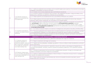 17
3
C.3 El directivo enmarca su
gestión en el cumplimiento de
la normativa legal.
C.3.1 Verifica el cumplimiento de la normativa y de los requisitos legales para la apertura y funcionamiento de las áreas:
pedagógica, administrativa y de servicios de apoyo.
C.3.2 Cumple con las normas establecidas para la administración del personal.
C.3.3 Enmarca su gestión en la aplicación de la normativa: LOEI, Reglamento Educativo, Código de la Niñez y de la
Adolescencia y otras leyes que garanticen el bienestar de sus estudiantes.
C.3.4 Dirige la aplicación de las disposiciones de la Junta Distrital de Resolución de Conflictos.
C.3.5 Dirige la aplicación de los procesos de selección y evaluación de proveedores de servicios (bar, transporte,
uniformes y salud) cuando corresponda, de conformidad con la normativa vigente.
C.3.6 Dirige el adecuado cumplimiento de la jornada escolar, mediante el desarrollo de manuales de procedimientos
de: a) Funciones: orgánico-estructural, funcional y posicional; b) Procedimientos operativos: seguridad,
emergencia, movilización de estudiantes, uso de espacios y recursos físicos, ausentismo docente, ingreso y salida
de estudiantes; c) Procedimientos académicos: asentamiento de calificaciones y de uso de recursos pedagógicos
y d) Jornada extracurricular.
4
C.4 El directivo demuestra en
su gestión una sólida formación
profesional.
C.4.1 Se mantiene actualizado respecto a los avances e investigaciones sobre gerencia educativa y temáticas afines.
C.4.2 Promueve la participación de los miembros de la comunidad educativa en la conformación de los organismos escolares
y en la implementación y desarrollo de la cultura organizacional necesaria para mejorar la calidad de los aprendizajes.
C.4.3 Monitorea y fomenta en la institución educativa una cultura de aprendizaje y evaluación permanente, encaminada a la
mejora continua del personal y del establecimiento.
DIMENSIÓN D: CLIMA ORGANIZACIONAL Y CONVIVENCIA ESCOLAR
1
D.1 El directivo propicia en
la institución educativa un
ambiente de respeto, cultura de
paz y compromiso, sustentado
en el Código de Convivencia y
en el marco del Buen Vivir.
D.1.1 Lidera acciones para la planificación y elaboración participativa del Código de Convivencia.
D.1.2 Dirige el cumplimiento del Código de Convivencia.
D.1.3 Gestiona, de forma participativa, actividades que generen un clima de confianza, sentido de pertenencia y promoción
de una cultura de paz.
D.1.4 Lidera acciones para la prevención, tratamiento y solución de conflictos y para asegurar la integridad física y
psicológica de estudiantes, docentes y directivos durante las actividades académicas y en los diferentes ambientes
escolares.
2
D.2 El directivo fortalece lazos
con la comunidad, para generar
compromisos sustentados en el
marco del Buen Vivir.
D.2.1 Coordina la implementación de acciones entre el establecimiento educativo, el hogar y la comunidad, para
fortalecer el bienestar y la formación integral de los estudiantes.
D.2.2 Gestiona y desarrolla alianzas estratégicas y redes de trabajo con instituciones de apoyo técnico o pedagógico,
en beneficio del establecimiento educativo.
D.2.3 Dirige y evalúa las acciones implementadas para cubrir las necesidades educativas especiales y para el
fortalecimiento de la comunidad.
 