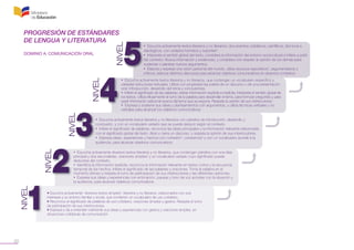 20
NIVEL
NIVEL
NIVEL
NIVEL
NIVEL
• Escucha activamente diversos textos literarios y no literarios, que contengan párrafos con una idea
principal y dos secundarias, oraciones simples3
y un vocabulario variado cuyo significado pueda
deducirse del contexto.
• Identifica la información explícita; reconoce la información relevante en textos cortos y la secuencia
temporal de los hechos. Infiere el significado de las palabras y oraciones. Toma la palabra en el
momento idóneo y respeta el turno de participación de sus interlocutores y las diferentes opiniones.
• Expresa sus ideas y experiencias con entonación, pausas y tono de voz acordes con la situación y
la audiencia, para alcanzar objetivos comunicativos.
• Escucha activamente1
diversos textos simples2
, literarios y no literarios, relacionados con sus
intereses y su entorno familiar y social, que contienen un vocabulario de uso cotidiano.
• Reconoce el significado de palabras de uso cotidiano, oraciones simples y gestos. Respeta el turno
de participación de sus interlocutores.
• Expresa y da a entender oralmente sus ideas y experiencias con gestos y oraciones simples, en
situaciones cotidianas de comunicación.
• Escucha activamente textos literarios y no literarios con párrafos de introducción, desarrollo y
conclusión, y con un vocabulario variado que se puede deducir según el contexto.
• Infiere el significado de palabras, reconoce las ideas principales y la información relevante relacionada
con el significado global del texto. Abre y cierra un discurso, y respeta la opinión de sus interlocutores.
• Expresa ideas, experiencias y hechos con cohesión4
, coherencia5
y con un vocabulario acorde a la
audiencia, para alcanzar objetivos comunicativos.
• Escucha activamente textos literarios y no literarios, que contengan un vocabulario específico y
variadas estructuras textuales. Utiliza con propiedad las partes de un discurso o de una presentación
oral: introducción, desarrollo del tema y conclusiones.
• Infiere el significado de las palabras; extrae información explícita e implícita; interpreta el sentido global de
los textos. Utiliza eficazmente el turno de la palabra para desarrollar el tema, para formular preguntas y para
pedir información adicional acerca del tema que se expone. Respeta la opinión de sus interlocutores.
• Expresa y sostiene sus ideas y planteamientos con argumentos, y utiliza técnicas verbales y no
verbales para alcanzar los objetivos comunicativos.
• Escucha activamente textos literarios y no literarios: documentos cotidianos, científicos, técnicos e
ideológicos, con variados formatos y soportes6
.
• Interpreta el sentido global del texto; considera la información del entorno sociocultural e infiere a partir
del contexto. Busca información y evidencias, y considera con respeto la opinión de los demás para
sustentar o plantear nuevos argumentos.
• Elabora y expresa una visión personal del mundo, utiliza recursos expositivos7
, argumentativos y
críticos; adecúa distintos discursos para alcanzar objetivos comunicativos en diversos contextos.
PROGRESIÓN DE ESTÁNDARES
DE LENGUA Y LITERATURA
DOMINIO A. COMUNICACIÓN ORAL
 