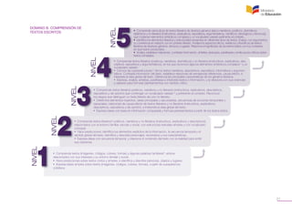 21
NIVEL
NIVEL
NIVEL
NIVEL
NIVEL
• Comprende textos (imágenes, códigos, colores, formas) y algunas palabras familiares8
, ambos
relacionados con sus intereses y su entorno familiar y social.
• Hace predicciones sobre textos cortos y simples, e identifica y describe personas, objetos y lugares.
• Expresa ideas simples sobre textos (imágenes, códigos, colores, formas), a partir de suexperiencia
cotidiana.
• Comprende textos literarios9
poéticos, narrativos y no literarios (instructivos, explicativos y descriptivos),
relacionados con el entorno familiar, escolar y social, con estructuras textuales simples y con vocabulario
coloquial.
• Hace predicciones; identifica los elementos explícitos de la información, la secuencia temporal y el
sentido global del texto. Identifica y describe personajes, escenarios y sus características.
• Expresa ideas con secuencia temporal, y relaciona el contenido del texto con la realidad para emitir
sus opiniones.
• Comprende textos literarios poéticos, narrativos y no literarios (instructivos, explicativos, descriptivos,
expositivos y de opinión) que contengan un vocabulario variado10
y pertinente al contexto. Reconoce
los rasgos que distinguen un texto literario de uno no literario.
• Determina elementos implícitos, ideas principales y secundarias, secuencias de acciones temporales y
espaciales, relaciones de causa-efecto de textos literarios y no literarios (instructivos, explicativos,
descriptivos, expositivos y de opinión), e interpreta la idea global del texto.
• Expresa ideas con base en información comparada y formula planteamientos a partir de los textos leídos.
• Comprende textos literarios (poéticos, narrativos, dramáticos) y no literarios [instructivos, explicativos, des-
criptivos, expositivos y argumentativos], en los que reconoce algunos elementos sintácticos complejos11
y un
vocabulario variado.
• Conoce las superestructuras12
de los textos narrativos, descriptivos, expositivos, informativos y argumen-
tativos. Contrasta información del texto, establece relaciones de semejanzas-diferencias, causa-efecto, e
interpreta la idea global del texto. Diferencia las principales características de los géneros literarios.
• Expresa, analiza, sintetiza, parafrasea e interpreta textos e información, y la relaciona con sus vivencias
y saberes para formular planteamientos con sentido crítico.
•  Comprende varios tipos de textos literarios de diversos géneros (épico-narrativos, poéticos, dramáticos,
didácticos y no literarios [instructivos, explicativos, expositivos, argumentativos, científicos, ideológicos y técnicos]),
que contienen elementos sintácticos complejos y un vocabulario variado pertinente al contexto.
•  Identifica los elementos literarios y estructurales presentes en diferentes tipos de textos. Evalúa, con argumentos,
su coherencia en relación con el contexto literario. Analiza los aspectos éticos, estéticos y filosóficos de textos
literarios de diversos géneros, tiempos y lugares. Relaciona el significado de los textos leídos con los contextos
en que fueron producidos.
•  Analiza, establece relaciones, contrasta información, sintetiza, jerarquiza, parafrasea y emite juicios críticos sobre
textos complejos.
DOMINIO B. COMPRENSIÓN DE
TEXTOS ESCRITOS
 