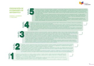 25
NIVEL
NIVEL
NIVEL
NIVEL
NIVEL
PROGRESIÓN DE
ESTÁNDARES DE
MATEMÁTICA
DOMINIO A. NÚMEROS
Y FUNCIONES
• Describe, construye y argumenta el patrón de formación de sucesiones numéricas crecientes y decrecientes. Representa pares ordenados
a partir de relaciones numéricas y de correspondencia. Realiza adiciones y sustracciones con reagrupación y multiplicaciones sin reagrupa-
ción. Realiza conversiones simples en medidas monetarias3
, de tiempo4
y de longitud5
.
• Relaciona patrones numéricos crecientes con la adición y la multiplicación, y decrecientes con la resta. Lee y establece relaciones de orden
entre cantidades de objetos y entre números naturales de hasta cuatro cifras que incluyen unidades de medida6
. Asocia la noción de división
con patrones de restas o repartos en tantos iguales.
• Crea y resuelve situaciones en las que se apliquen las operaciones de adición, sustracción, multiplicación y conversiones sencillas de medi-
das monetarias, de tiempo y de longitud. Evidencia interés por la presentación ordenada, secuencial y clara en los procesos desarrollados.
• Determina la ecuación de una función lineal con base en información dada13
. Resuelve ejercicios y problemas utilizando las propiedades y
operaciones14
definidas en el conjunto de los números reales.
• Reconoce, interpreta, evalúa y analiza funciones lineales a partir de tablas de valores y gráficos. Representa números reales en la recta nu-
mérica. Establece relaciones de orden. Expresa números racionales en notación fraccionaria o decimal y números reales en notación científica.
Diferencia las unidades del Sistema Internacional15
con las de otros sistemas16
y conoce sus equivalencias.
• Resuelve y formula problemas mediante el empleo de funciones lineales, operaciones combinadas con números reales y conversiones de
unidades. Expresa ideas con claridad y orden en el desarrollo de las soluciones a las situaciones propuestas, mediante un uso correcto del
lenguaje matemático.
• Construye sucesiones numéricas con patrones de adición, sustracción, multiplicación y división. Ubica en el plano cartesiano objetos a partir
de pares ordenados, formados por números naturales, fraccionarios y decimales. Utiliza números racionales positivos para realizar operaciones
básicas, conversiones y comparaciones simples en medidas de longitud, área, volumen, masa7
y en medidas angulares8
.
• Relaciona patrones numéricos crecientes con la adición o multiplicación, y decrecientes con la resta o división. Representa números natu-
rales, fraccionarios y decimales en forma concreta, gráfica9
, simbólica y simplificada. Establece relaciones de orden y reconoce el valor posicio-
nal. Asocia los porcentajes con números fraccionarios y decimales. Reconoce la relación entre la potenciación10
y la radicación. Reconoce la
relación entre unidades, múltiplos y submúltiplos en medidas de longitud, área, volumen y masa, según el Sistema Internacional; y en medidas
angulares del Sistema Sexagesimal. Identifica unidades de medidas agrarias11
.
• Justifica procesos y cálculos en la formulación y solución de situaciones referentes a sucesiones, variaciones proporcionales, proporcio-
nalidad, estimación y medición12
con números racionales positivos, y verifica resultados finales mediante los procesos y cálculos empleados.
Reconoce el efecto de las operaciones en la estructura: conjunto numérico–operación.
• Resuelve ecuaciones e inecuaciones lineales, cuadráticas17
, exponenciales, logarítmicas y trigonométricas. Resuelve gráficamente sistemas
de inecuaciones lineales y cuadráticas. Utiliza propiedades para comprobar resultados18
. Encuentra restricciones y el conjunto solución de una
función objetivo. Codifica y decodifica mensajes cortos, mediante el uso de aritmética modular. Transforma un grafo en un circuito de menor
costo, sea de Euler o de Hamilton19
. Determina vértices, aristas y orden de un grafo. Resuelve operaciones tanto en el sistema binario20
como
en aritmética modular.
• Comprende lo que es una función. Determina dominios y valores funcionales. Reconoce y representa funciones21
con tablas, gráficos,
enunciados y ley de asignación. Identifica transformaciones22
adecuadas para graficar funciones. Identifica las variables significativas de las
progresiones23
. Identifica los elementos que determinan situaciones de optimización de recursos24
. Reconoce características, elementos
y diferencias entre grafos25
. Identifica sumas en numeración binaria o en aritmética modular.
• Maneja con criterio el conocimiento sobre funciones y progresiones26
para modelizar problemas. Evalúa los resultados obtenidos y los
procesos matemáticos elaborados en los ejercicios y problemas resueltos. Modeliza problemas27
a través de distintos métodos28
, formula
hipótesis, define estrategias y toma decisiones en función de los resultados obtenidos.
• Describe y construye patrones con objetos y patrones numéricos1
. Cuenta, compara2
y ordena colecciones de objetos. Identifica canti-
dades de objetos y las asocia con los numerales. Realiza adiciones y sustracciones con material concreto de 0 a 10. Identifica y utiliza las
monedas de 1, 5 y 10 centavos en situaciones lúdicas.
• Representa, en forma concreta, gráfica y simbólica, cantidades del uno al diez; las compara y establece relaciones de orden (más que y
menos que). Relaciona situaciones cotidianas con la noción de adición y sustracción.
• Muestra creatividad al describir la solución a situaciones cotidianas que requieren de las nociones de adición y sustracción o comparación.
 