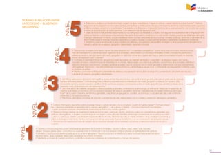 31
NIVEL
NIVEL
NIVEL
NIVEL
NIVEL
DOMINIO B. RELACIÓN ENTRE
LA SOCIEDAD Y EL ESPACIO
GEOGRÁFICO
•  Selecciona, analiza y contrasta información a partir de datos estadísticos, mapas temáticos, mapas históricos y otras fuentes31
. Elabora
proyectos de investigación en los cuales plantea una hipótesis y emite juicios críticos y conclusiones de forma argumentada sobre aspectos
políticos, sociales, económicos y territoriales32
, vinculados a la dinámica y al desarrollo territorial de su país en relación con el resto del mundo,
a través de la producción de textos escritos33
y de varias formas de expresión oral34
.
• Utiliza técnicas e instrumentos relacionados con la cartografía o la estadística, y explica con argumentos la dinámica de configuración terri-
torial y los factores o procesos involucrados en ella, tanto de Ecuador y América como del mundo. Analiza y explica las dinámicas demográ-
ficas que caracterizan el mundo actual y establece nexos con las características económicas, sociales, políticas, históricas y culturales de un
determinado espacio territorial. Describe, ejemplifica y clasifica causas y consecuencias sociales y planetarias del deterioro ambiental.
• Gestiona y evalúa acciones en la vida cotidiana de defensa y recuperación del equilibrio ecológico y de la conservación del patrimonio
natural y cultural de un espacio geográfico determinado, nacional o mundial.
• Selecciona y contrasta información a partir de datos estadísticos26
o materiales cartográficos27
sobre dinámicas territoriales. Identifica proble-
mas de investigación y soluciones sobre aspectos de la sociedad, relacionados con procesos territoriales. Emite conclusiones, opiniones y
reflexiones sobre la transformación del medio geográfico en distintos momentos y partes del mundo, para comunicarlas a través de diversas
formas de expresión oral28
y escrita29
.
• Contrasta e interpreta información geográfica a partir del análisis de material cartográfico o estadístico de diversos lugares del mundo.
Describe procesos y transformaciones territoriales en el mundo, relacionados con dinámicas políticas y económicas de la sociedad. Identifica y
relaciona dinámicas económicas, sociales y políticas actuales, que se producen en un medio geográfico determinado con sus características
demográficas. Reconoce y describe problemas socioeconómicos y ambientales a escala local, y comprende que trascienden fronteras y que
su impacto es global.
• Plantea y promueve actividades sustentablesde defensa y recuperación del equilibrio ecológico30
y conservación del patrimonio natural y
cultural en un espacio geográfico determinado.
• Identifica y selecciona información demográfica, social, ambiental y económica –del continente en general y del país en particular de diversas
fuentes verificables dadas23
. Formula preguntas y elabora conjeturas sobre la interrelación del medio geográfico y el accionar humano. Dife-
rencia entre opinión y suceso natural o científico. Emite opiniones propias y conclusiones sobre el medio geográfico ecuatoriano, a través de la
expresión oral y de la producción de textos escritos24
.
• Lee información de material cartográfico o datos estadísticos simples, considerando la simbología convencional. Relaciona la existencia de
distintas actividades económicas con los recursos naturales del espacio geográfico nacional. Caracteriza las principales dinámicas demográ-
ficas25
del Ecuador. Describe, en términos generales, características geográficas, sociales, económicas y culturales del país y del continente
americano, y las relaciona entre sí.
• Reconoce alternativas concretas de solución a problemas del país, relacionados con el cuidado y protección del espacio geográfico.
• Obtiene información descriptiva sobre el paisaje natural y cultural del país y de su provincia, a partir de fuentes dadas20
. Formula pregun-
tas y describe características generales de su espacio geográfico21
y de quienes lo habitan. Comunica información recolectada
y emite opiniones sobre las características observadas en forma oral, escrita y gráfica.
• Relaciona formas básicas de organización territorial (como barrio, parroquia, cantón, provincia y país) con características generales geo-
gráficas, demográficas, culturales y económicas de una región o zona del país. Identifica simbología convencional de acuerdo a su nivel22
y ubica su parroquia, cantón y provincia en mapas temáticos del país. Reproduce o dibuja mapas temáticos de su localidad y provincia, y
utiliza simbología convencional. Explica cómo la acción de las personas influye en el deterioro o en la conservación de la riqueza natural.
• Menciona y demuestra acciones de cuidado de los recursos naturales de su localidad o provincia, y explica la importancia de dicho
cuidado.
• Observa y formula preguntas sobre características generales de su entorno inmediato, natural y cultural: casa, calles, aula, escuela,
parque, bosque, iglesia, plaza. Comunica sus observaciones en forma oral o con sus propios códigos a través de representaciones gráficas.
• Identifica y describe características básicas de su entorno geográfico. Reconoce puntos de referencia y utiliza nociones básicas de ubicación
espacial (arriba, abajo, adelante, atrás) para ubicarse en su entorno inmediato.
• Manifiesta acciones de cuidado al entorno, e identifica situaciones cotidianas de contaminación y mal uso del espacio.
 